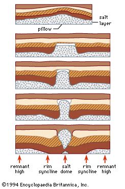 Salt dome - Subsurface, Geology, Formation | Britannica