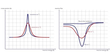 Self-shielding - Energy and Spatial | Definition | nuclear-power.com