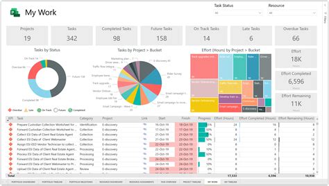 Power BI template for Microsoft Project forthe web – Sensei Project Solutions