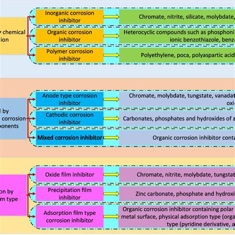 Type of metal corrosion inhibitor. | Download Scientific Diagram