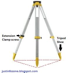 Preliminaries of Surveying and leveling. | Informational Encyclopedia