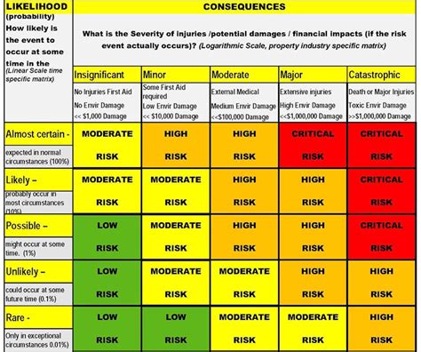 What Is A Risk Assessment Matrix And How To Use It