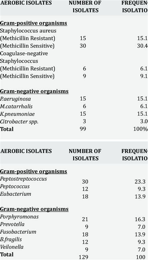 -Aerobic and anaerobic bacteria isolated from cases | Download Table