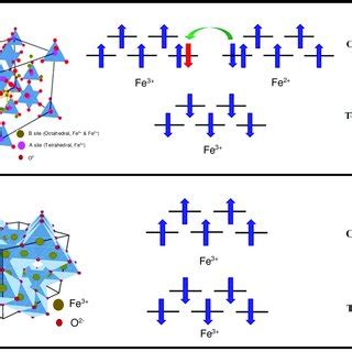 Crystal structures and spin configurations of (a) magnetite, Fe3O4 and... | Download Scientific ...