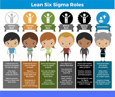 Lean Six Sigma Certification Levels - isixsigma.com