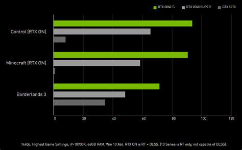 Rtx 3060 Ti Vs Rtx 3060 - Communauté MCMS