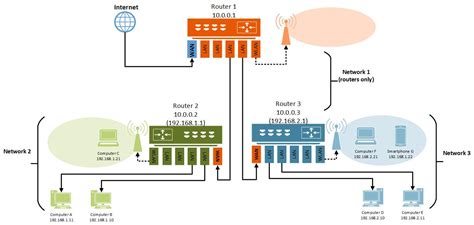 Step 1: Router Configuration | The Nerd Cave (mirror)