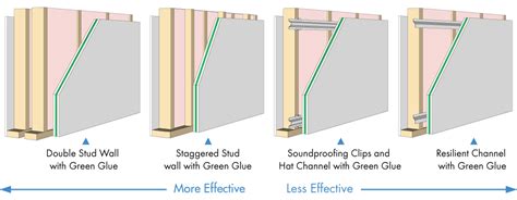 What are the four elements of soundproofing?