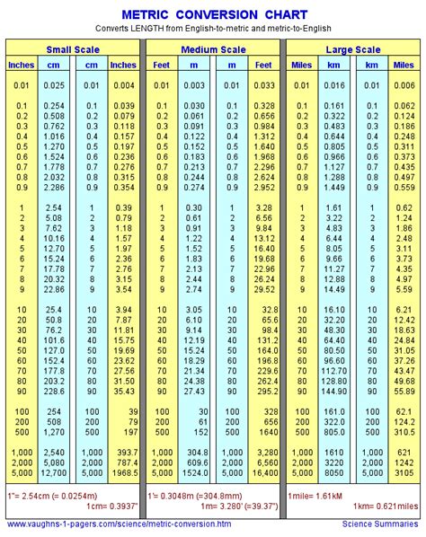 Meter to Feet Conversion. Metric Chart. - Ygraph