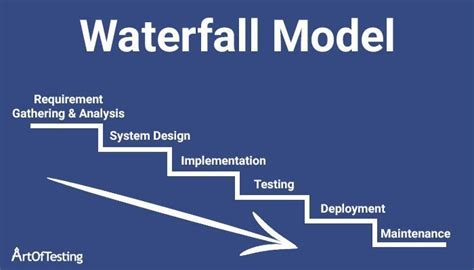 What is Waterfall Model in SDLC? [Phases, Pros, & Cons]