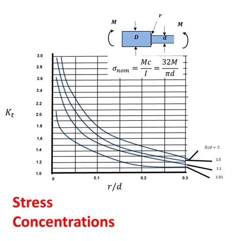 Stress Concentration Factors: A Fundamental Example – Top Dog Engineer