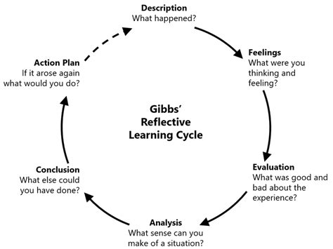 Gibbs' Reflective Learning Cycle [22] | Download Scientific Diagram