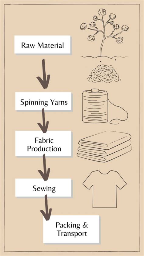 Clothing Materials How Materials Are Made (Teacher-Made) | lupon.gov.ph