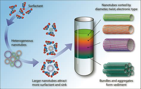 Carbon Nanotube Electric Vehicles Details - Moll Marlie