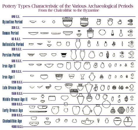 Pottery Types of the Various Archaeological Periods - CenturyOne Foundation