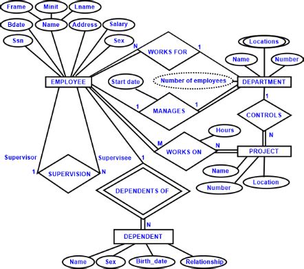 ER Diagram for Company Database in DBMS - TAE