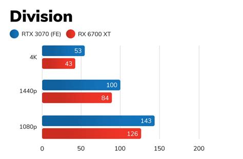 AMD Radeon RX 6700 XT vs Nvidia GeForce RTX 3070 | Trusted Reviews