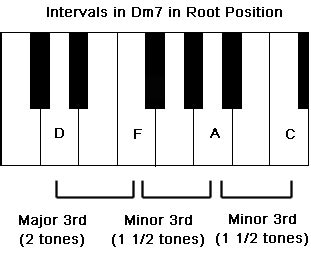 Minor 7th Chord on Piano