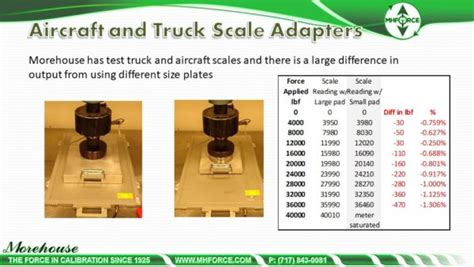 Aircraft and Truck Scale Calibration Tips | Morehouse Instrument ...