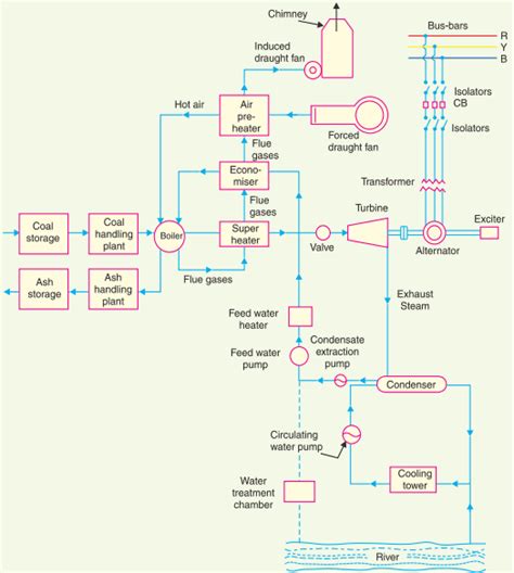 Steam Turbine Power Plant Diagram