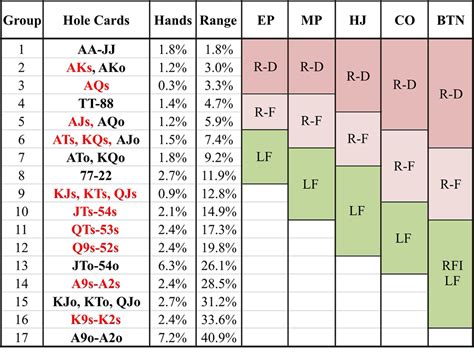 Poker Range Charts: Best Poker Charts That Every Player Must Know