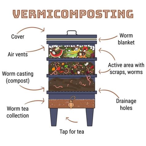 DIY Worm Composting Bin - How To Do It Right - Uncle Jims Worm Farm