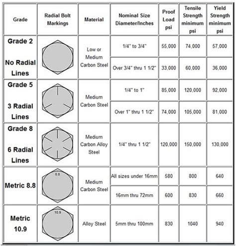 There was a person looking for replacement bolts. Use this chart to ...