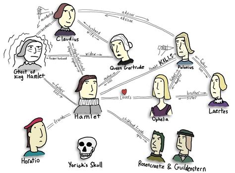 Hamlet Characters Diagram | Quizlet