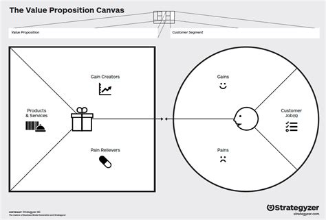 The Value Proposition Canvas: Ultimate Guide and Download