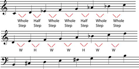 HALF STEPS AND WHOLE STEPS, MAJOR AND MINOR KEYS AND SCALES - hamed yousefi