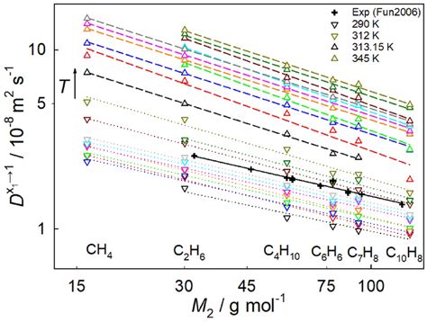 Molecular solute mass dependence of the infinite dilution Fick... | Download Scientific Diagram