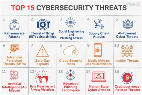 Top 15 Cybersecurity Threats in 2024 | Sprintzeal