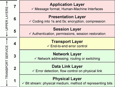 OSI Model Explained Summary:Definitions and Functions | CCNA QUESTIONS AND ANSWERS