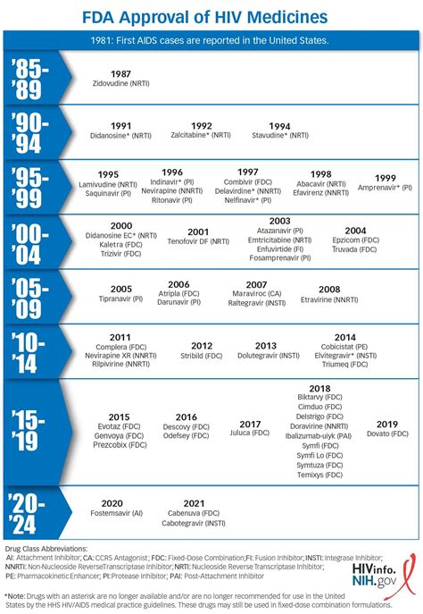 FDA Approval of HIV Medicines | NIH