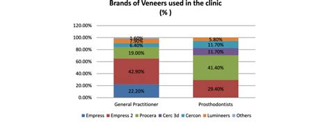 a Brands of veneers used in the clinic (%). | Download Scientific Diagram