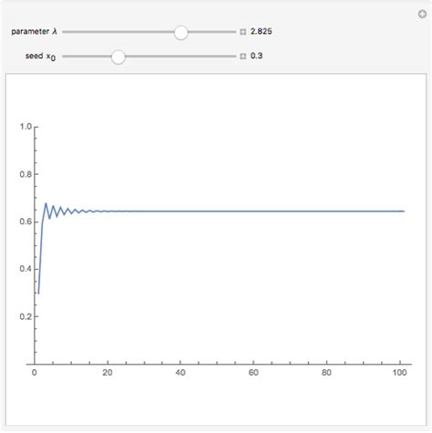 Logistic Map: Onset of Chaos - Wolfram Demonstrations Project