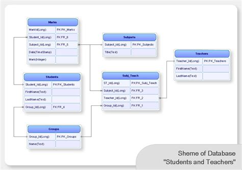 Database Design Models