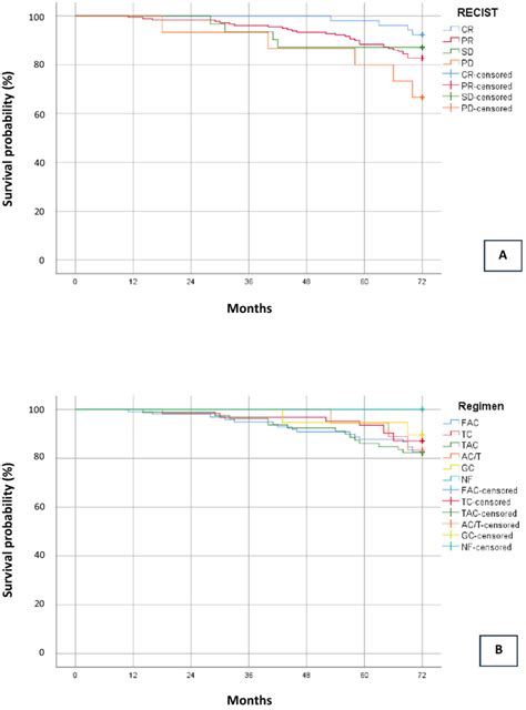 Overall survival based on chemotherapy response (A); overall survival... | Download Scientific ...