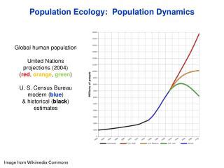 PPT - Population Ecology: Population Dynamics PowerPoint Presentation ...