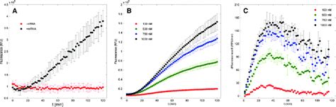 (A) Comparison of fluorescence generated in the presence or absence of... | Download Scientific ...