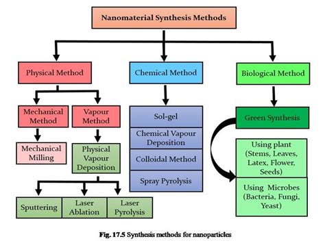 Synthesis Of Nanoparticles PPT