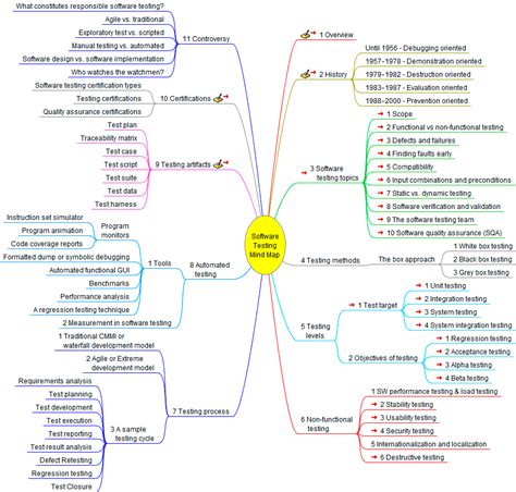 Software Testing, Interactive Mind Map. Elearning.