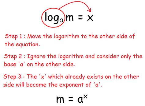 How to Find Inverse of a Logarithmic Function