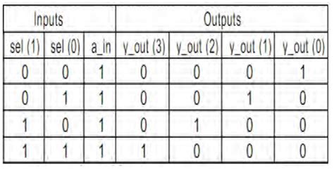 Verilog Code for 1 to 4 DEMUX | 1 to 4 DEMUX Verilog Code