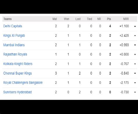 IPL 2020: A look at points table, Orange Cap and Purple Cap holders after KKR vs SRH match