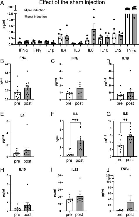 Presence of inflammatory cytokines and interleukins in the... | Download Scientific Diagram