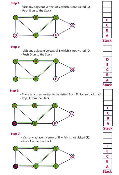 Data Structure: Graph Traversal - DFS