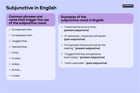 Subjunctive Mood in English: Examples & Uses | Promova