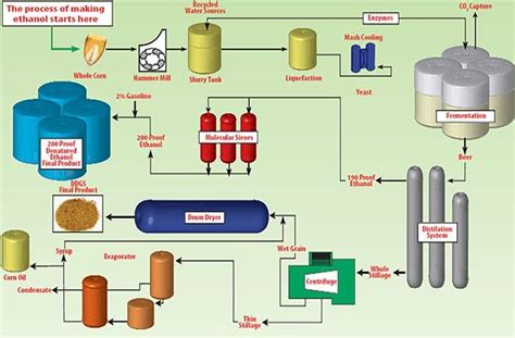 The Process of Ethanol Production | Better Fuel