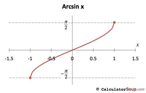 Inverse Trigonometric Functions Calculator